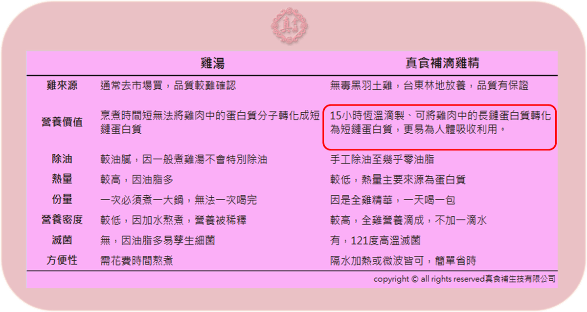 罐裝雞精VS原味(3)